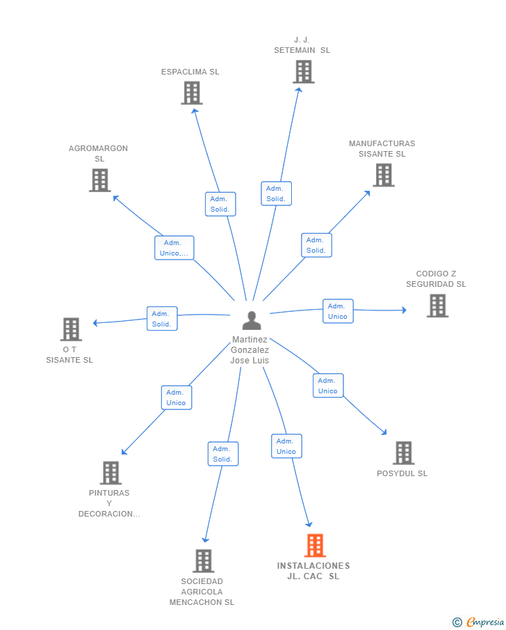 Vinculaciones societarias de INSTALACIONES JL.CAC SL