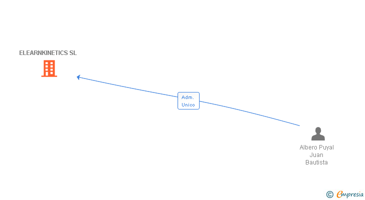 Vinculaciones societarias de ELEARNKINETICS SL