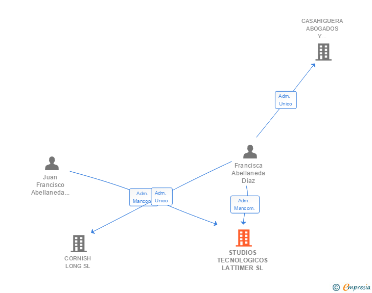 Vinculaciones societarias de STUDIOS TECNOLOGICOS LATTIMER SL