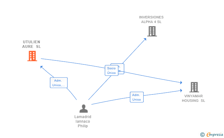 Vinculaciones societarias de UTULIEN AURE SL