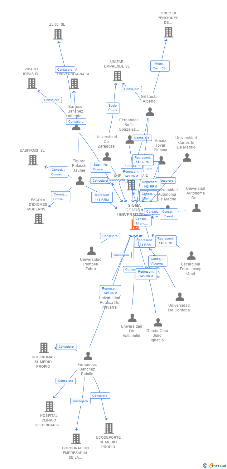 Vinculaciones societarias de SIGMA GESTION UNIVERSITARIA A.I.E. (M.P.)