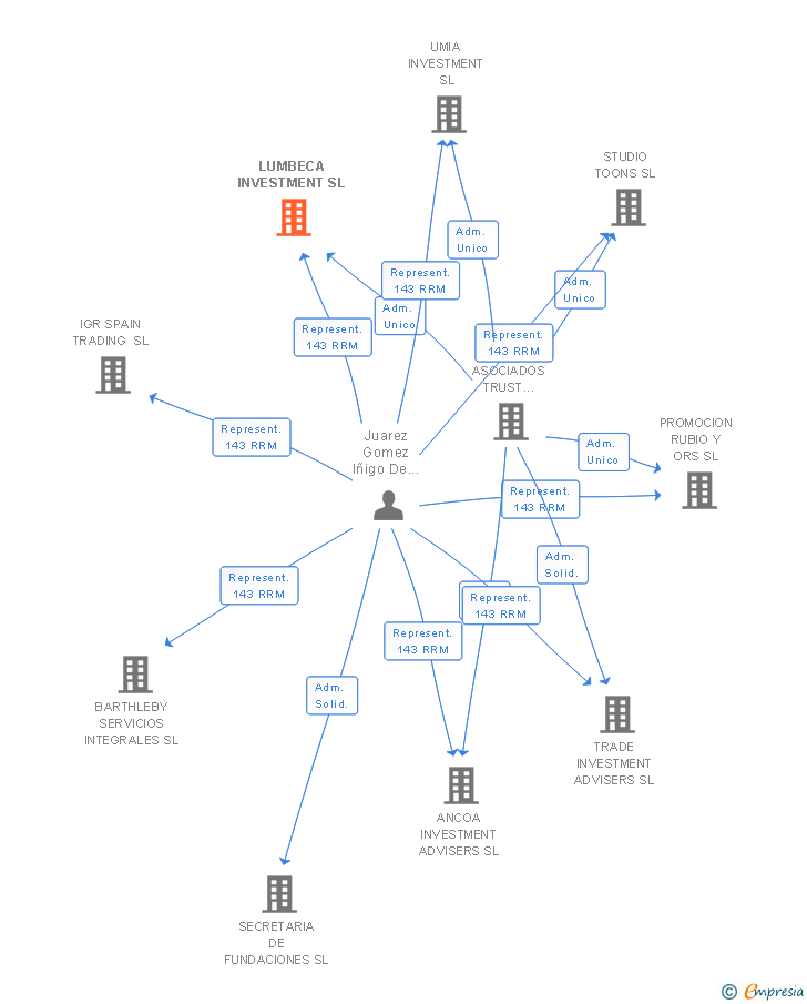 Vinculaciones societarias de LUMBECA INVESTMENT SL