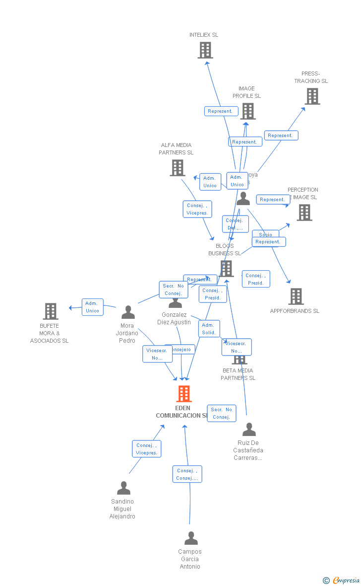 Vinculaciones societarias de EDEN COMUNICACION SL