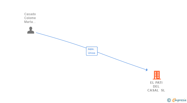 Vinculaciones societarias de EL PATI DEL CASAL SL