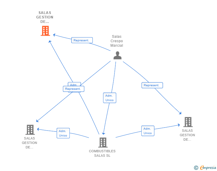 Vinculaciones societarias de SALAS GESTION DE CARBURANTES SL
