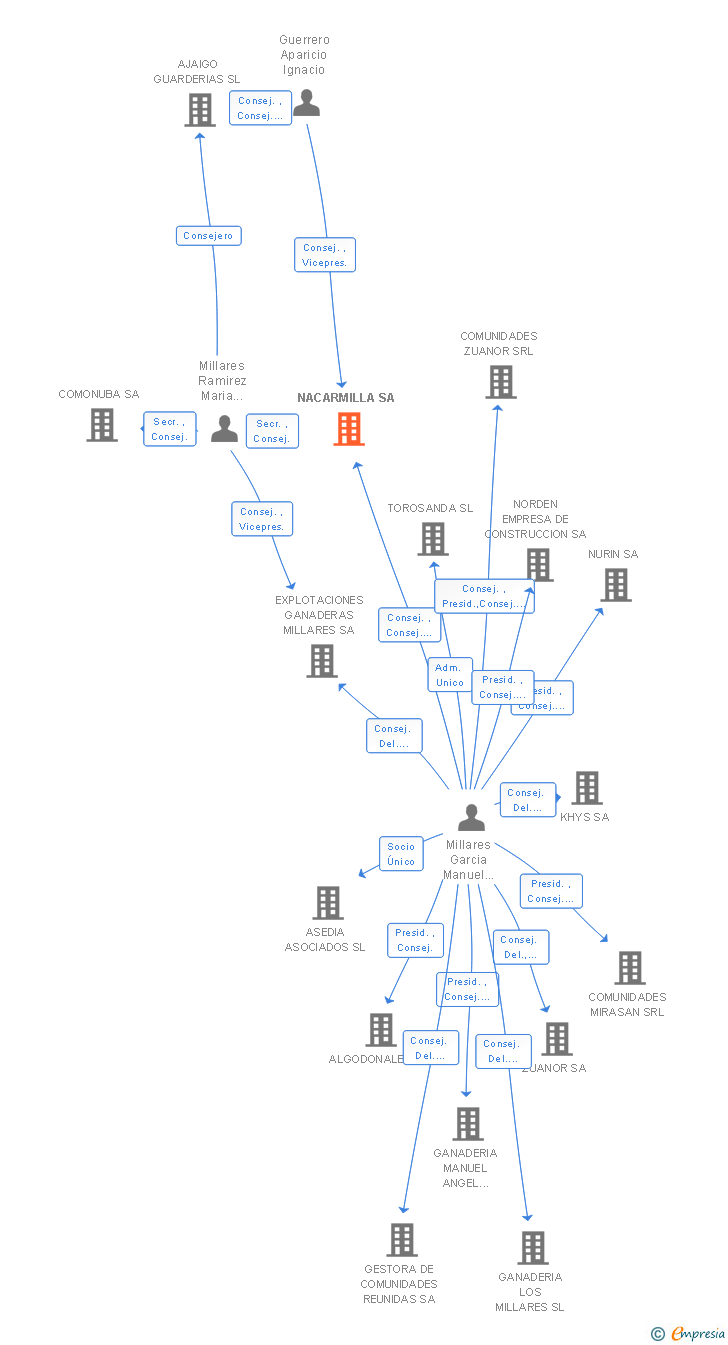 Vinculaciones societarias de NACARMILLA SA