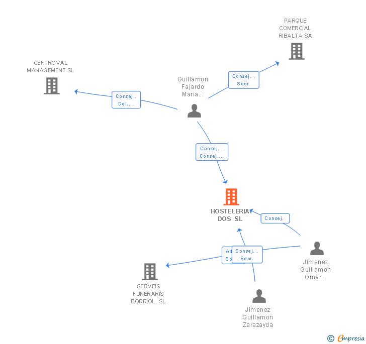 Vinculaciones societarias de HOSTELERIA DOS SL
