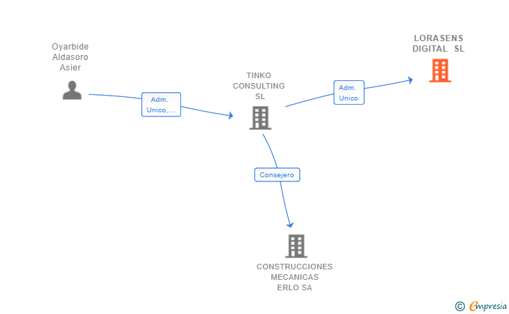 Vinculaciones societarias de LORASENS DIGITAL SL (EXTINGUIDA)