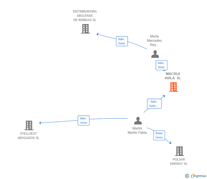 Vinculaciones societarias de MACRIJI AVILA SL