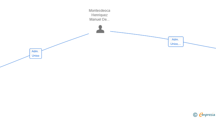 Vinculaciones societarias de MMH SERVICIOS CANARIAS INTEGRALES SL