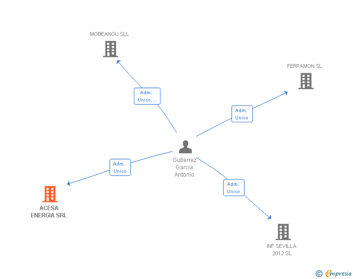 Vinculaciones societarias de ACESA ENERGIA SRL