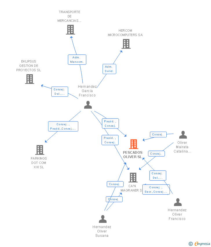 Vinculaciones societarias de PESCADOS OLIVER SL