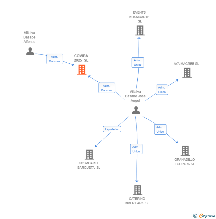 Vinculaciones societarias de COVIBA 2025 SL