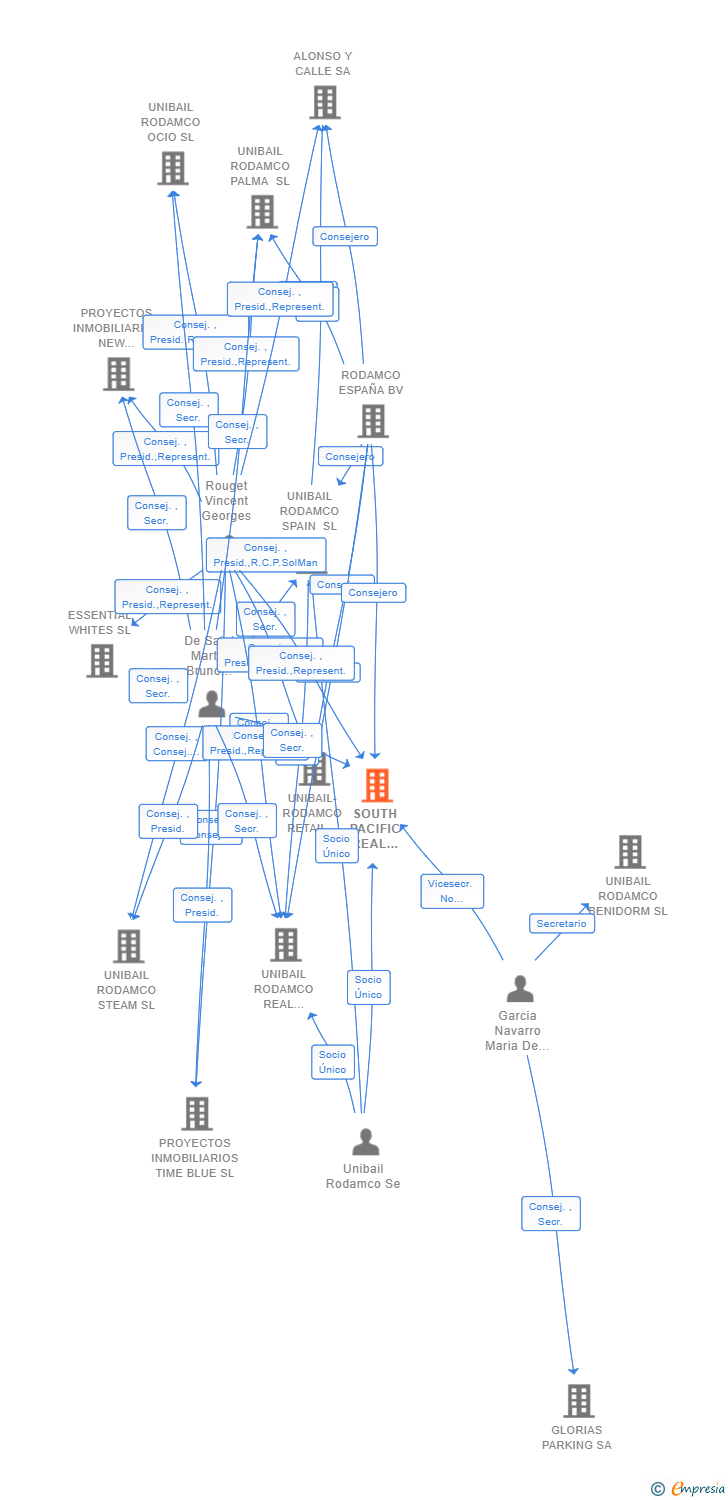 Vinculaciones societarias de SOUTH PACIFIC REAL ESTATE SL
