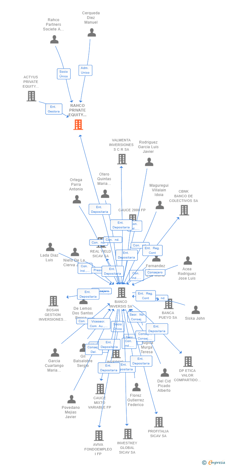 Vinculaciones societarias de RAHCO PRIVATE EQUITY SCR SA