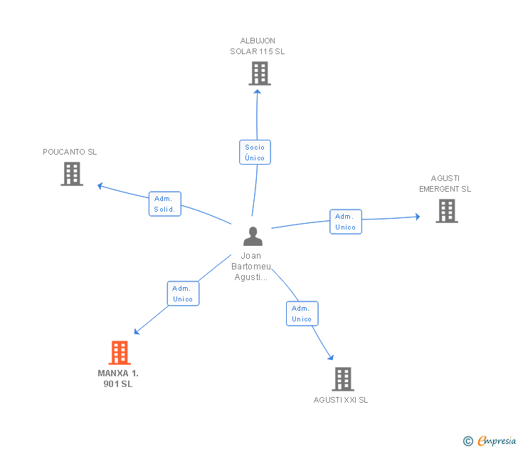 Vinculaciones societarias de MANXA 1876 SL