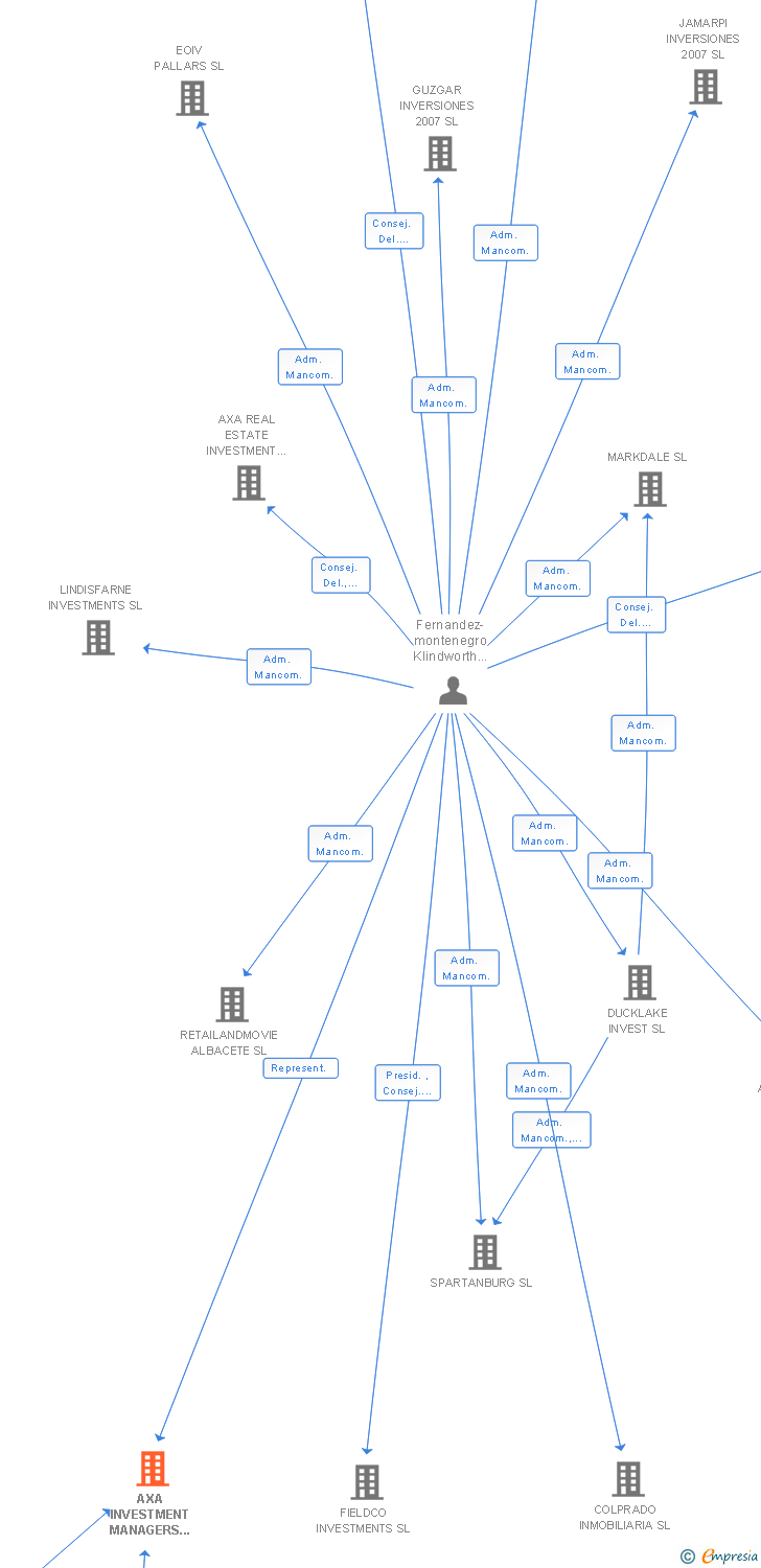 Vinculaciones societarias de AXA INVESTMENT MANAGERS DEUTSCHLAND GMBH SUCUR