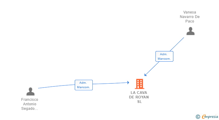 Vinculaciones societarias de LA CAVA DE ROYAN SL