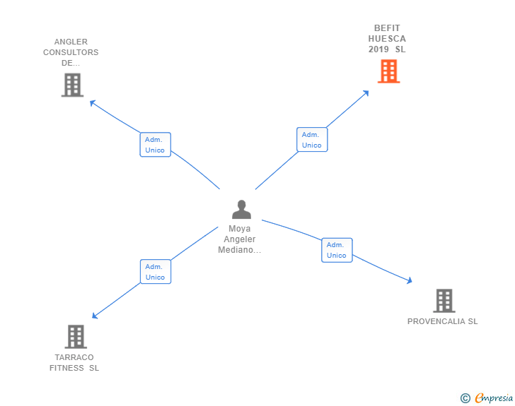 Vinculaciones societarias de BEFIT HUESCA 2019 SL