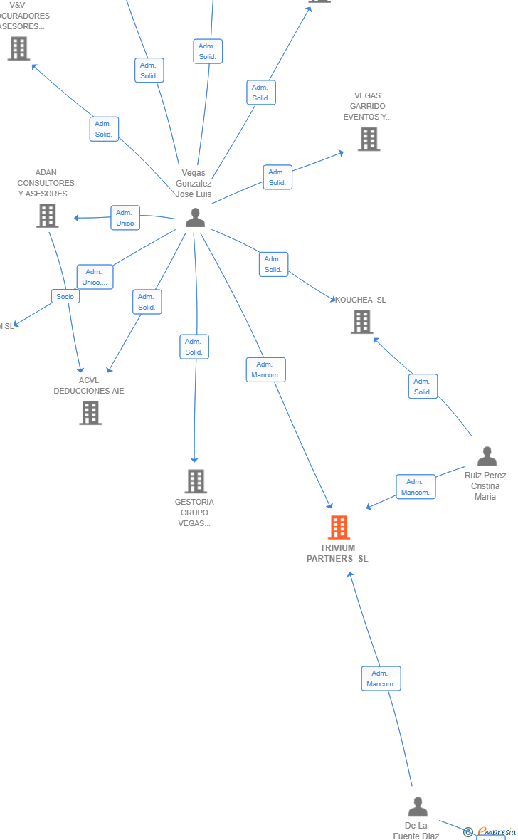 Vinculaciones societarias de TRIVIUM PARTNERS SL