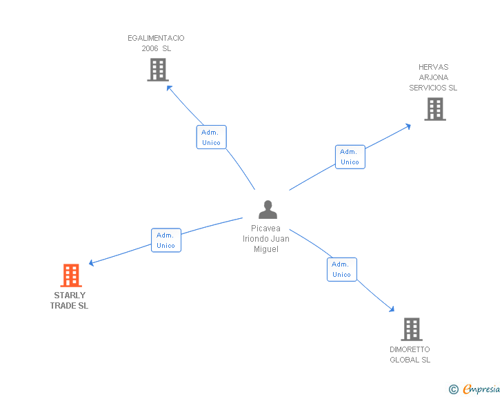 Vinculaciones societarias de STARLY TRADE SL