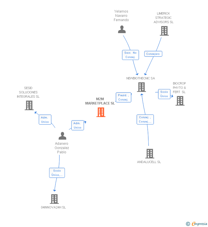 Vinculaciones societarias de M2M MARKETPLACE SL