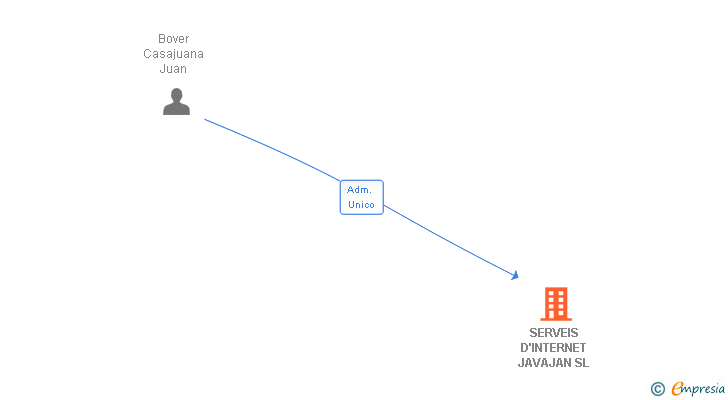 Vinculaciones societarias de SERVEIS D'INTERNET JAVAJAN SL