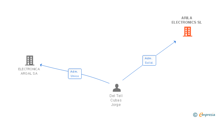 Vinculaciones societarias de ARILA ELECTRONICS SL
