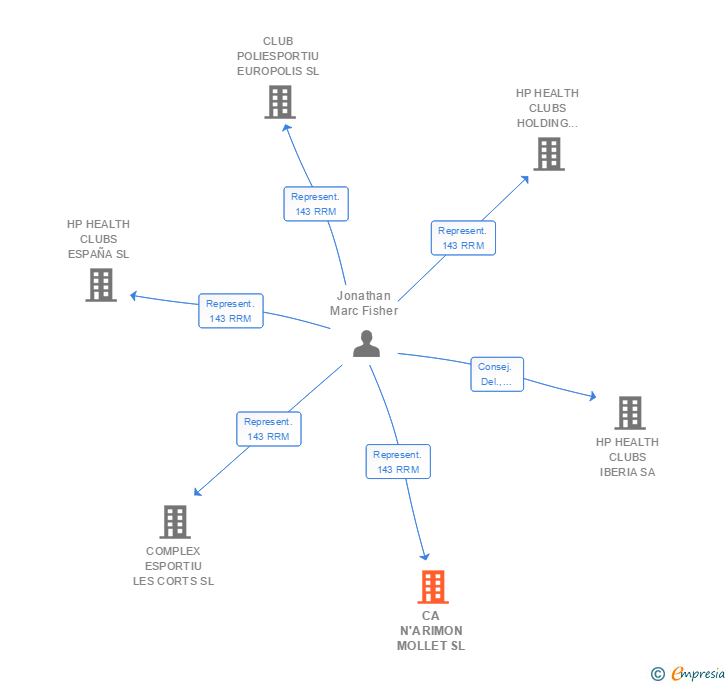 Vinculaciones societarias de CA N'ARIMON MOLLET SL
