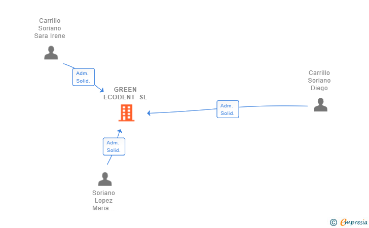 Vinculaciones societarias de GREEN ECODENT SL
