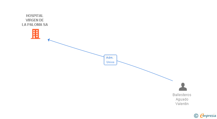 Vinculaciones societarias de HOSPITAL VIRGEN DE LA PALOMA SA