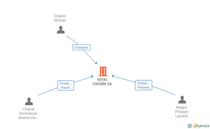Vinculaciones societarias de SEFAC ESPAÑA SA