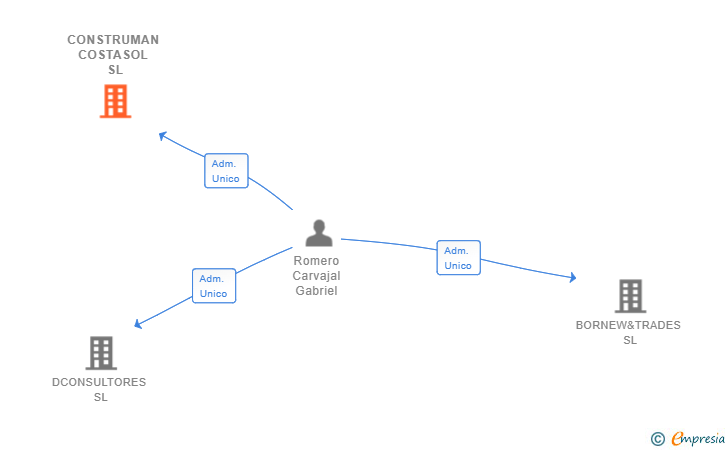 Vinculaciones societarias de CONSTRUMAN COSTASOL SL