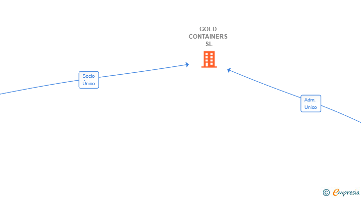 Vinculaciones societarias de GOLD CONTAINERS SL