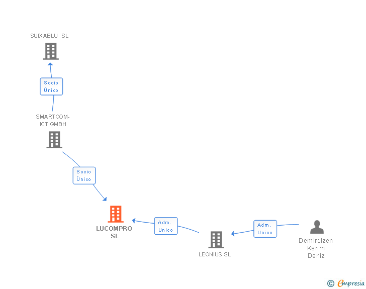 Vinculaciones societarias de LUCOMPRO SL
