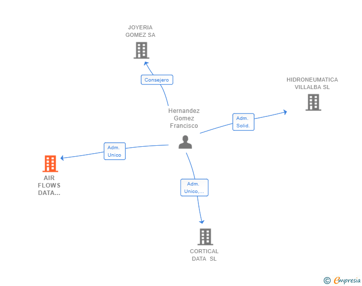Vinculaciones societarias de AIR FLOWS DATA PLATFORM SL