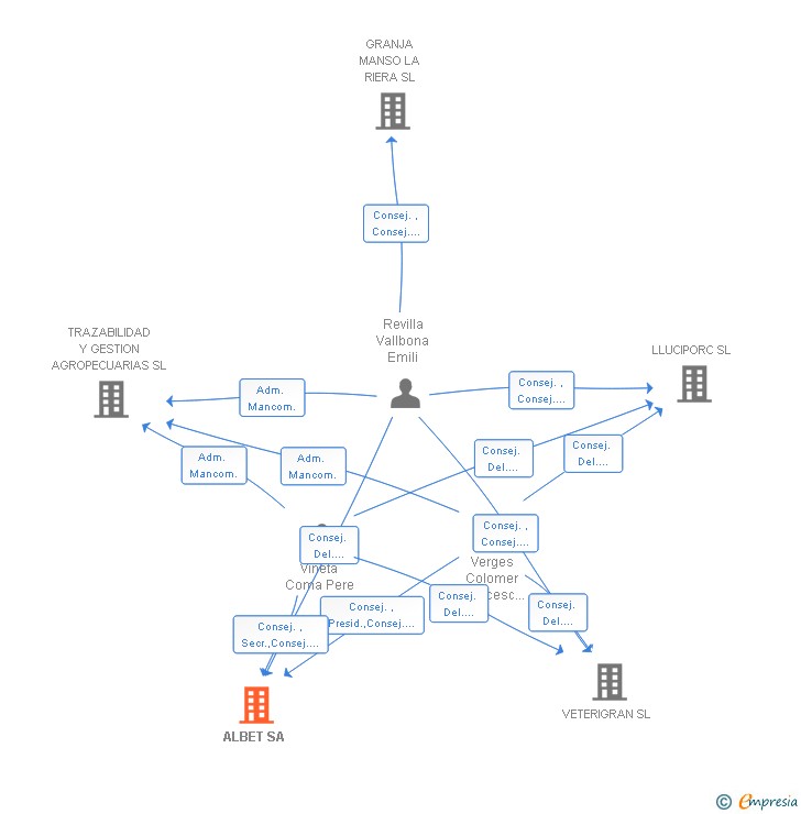 Vinculaciones societarias de ALBET SA