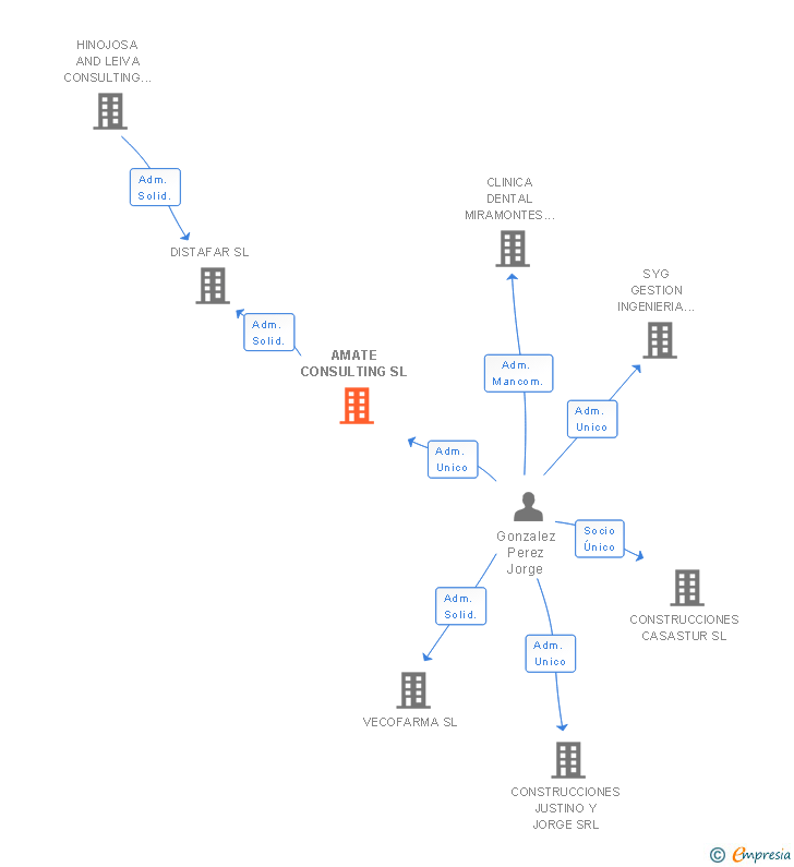Vinculaciones societarias de AMATE CONSULTING SL