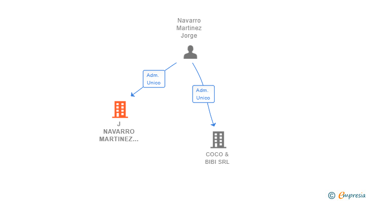 Vinculaciones societarias de J NAVARRO MARTINEZ EXPRESS SL