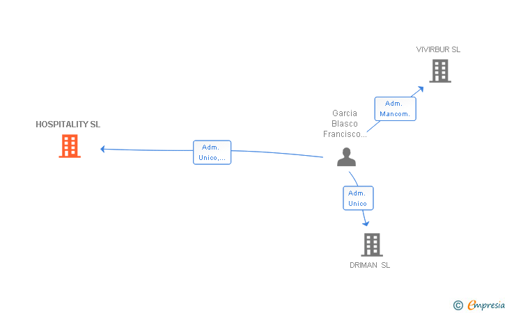 Vinculaciones societarias de HOSPITALITY SL