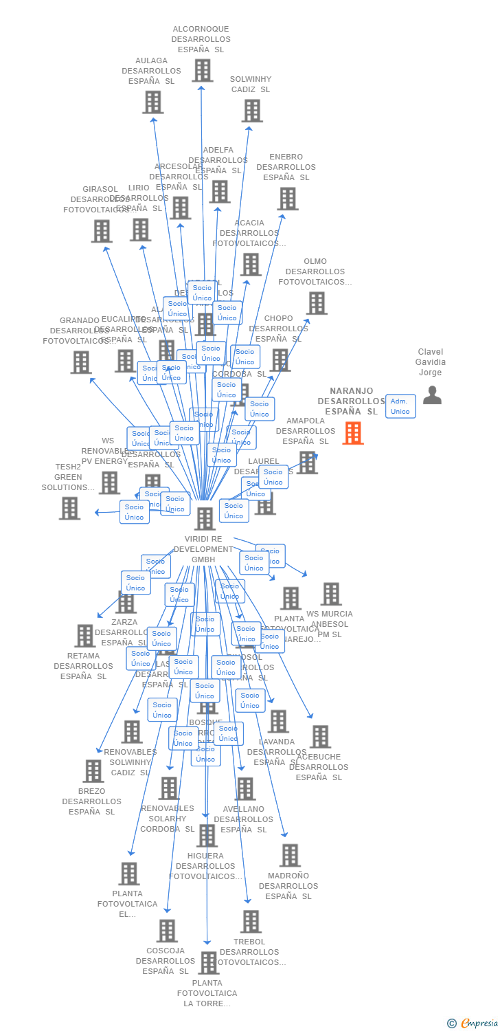 Vinculaciones societarias de NARANJO DESARROLLOS ESPAÑA SL