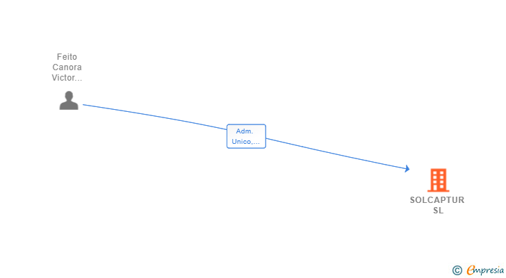 Vinculaciones societarias de SOLCAPTUR SL