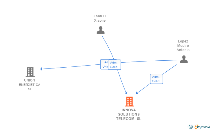Vinculaciones societarias de INNOVA SOLUTIONS TELECOM SL