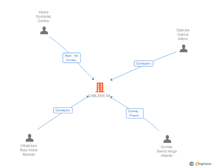 Vinculaciones societarias de CABLENA SA