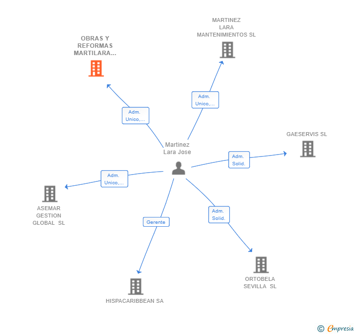 Vinculaciones societarias de OBRAS Y REFORMAS MARTILARA 50 SL