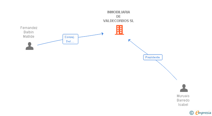 Vinculaciones societarias de INMOBILIARIA DE VALDECORBOS SL