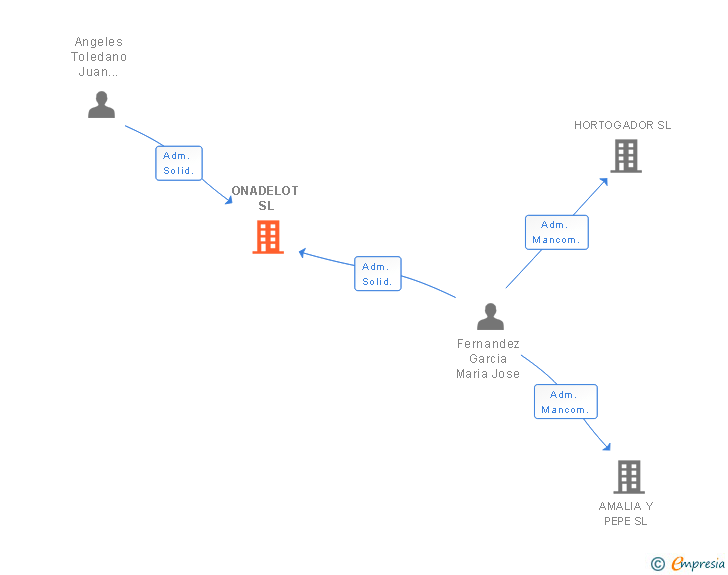 Vinculaciones societarias de ONADELOT SL