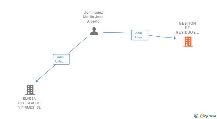 Vinculaciones societarias de GESTION DE RESIDUOS ELVESA SL