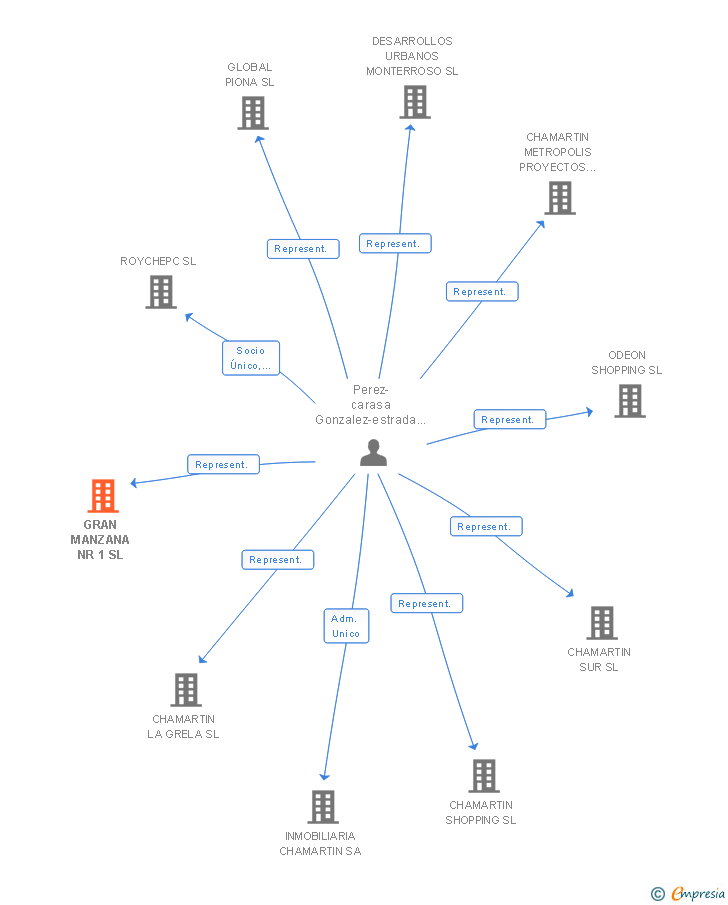 Vinculaciones societarias de GRAN MANZANA NR 1 SL