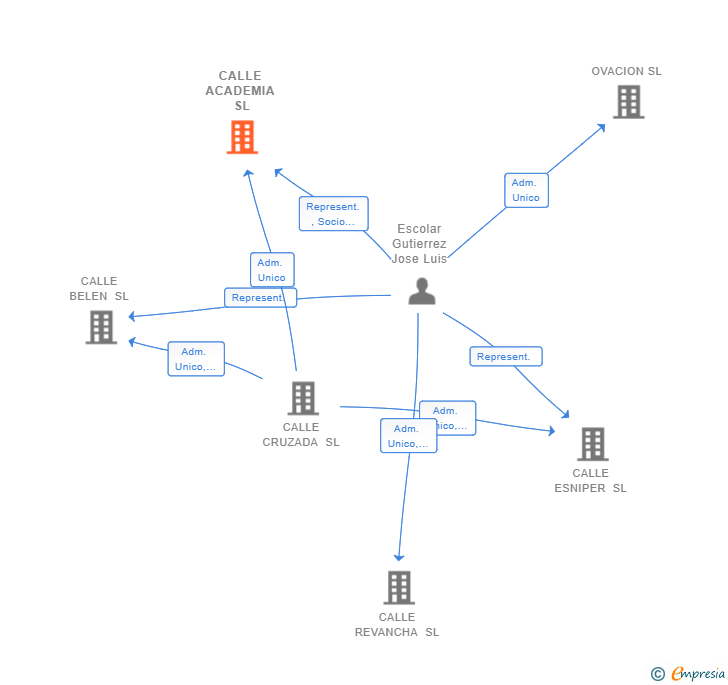 Vinculaciones societarias de CALLE ACADEMIA SL